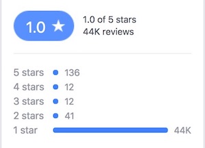 44K one-star ratings!